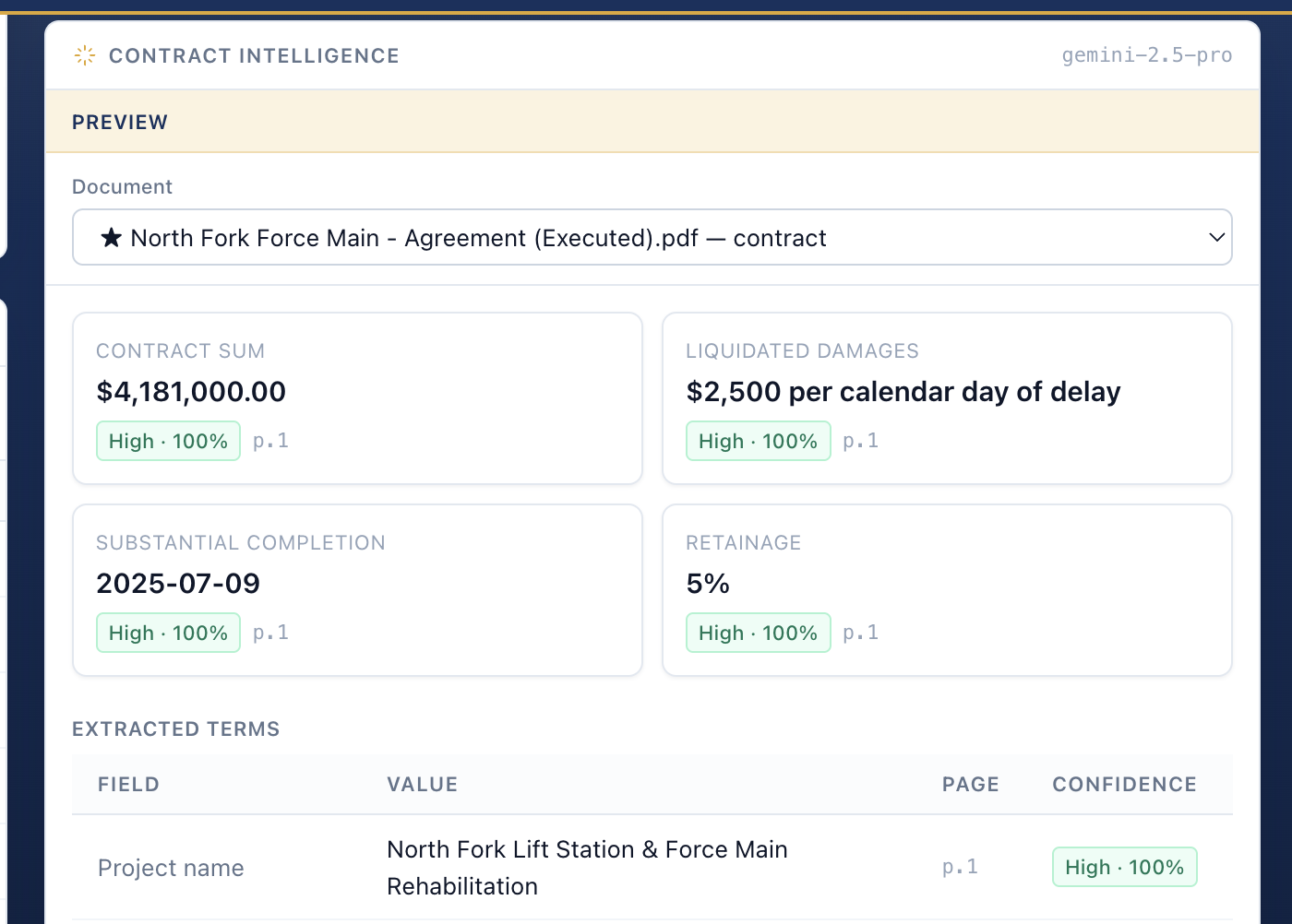 Contract Intelligence screen showing contract sum $4,181,000, liquidated damages of $2,500 per calendar day, substantial completion date and 5% retainage — each value tagged with a page number and a confidence score.